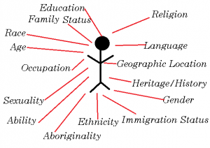 An image of a stick figure connected by red lines to words that represent various aspects of identity. The factors of identity surrounding the figure are education, family status, race, age, occupation, sexuality, ability, aboriginality, ethnicity, immigration status, gender, heritage/ history, geographic location, language, and religion. 